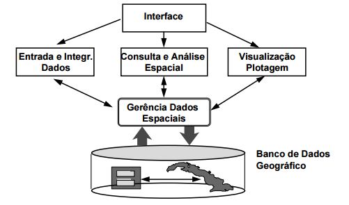 Estrutura de um SIG