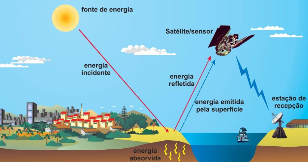 Coleta de dados no Sensoriamento Remoto