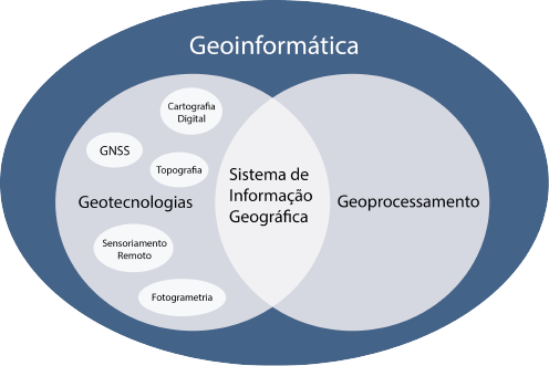 relação entre geoprocessamento geotecnologias