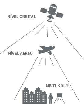 Níveis de coleta de dados do Sensoriamento Remoto